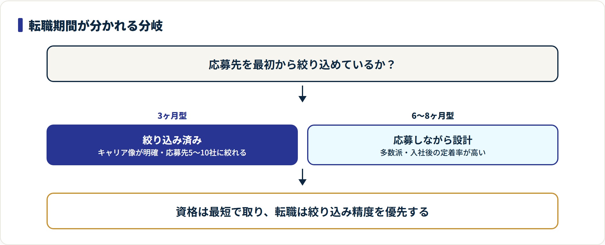 CCNA取得後の転職期間が3ヶ月型と6〜8ヶ月型に分かれる分岐を示すフロー図。