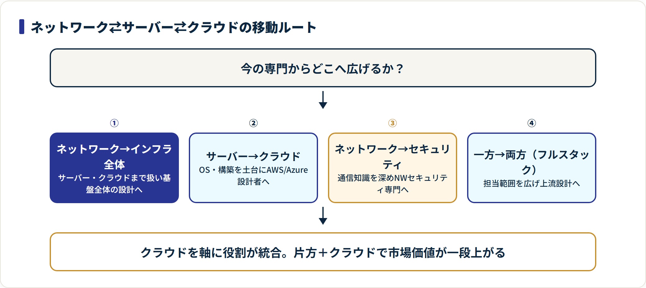 ネットワーク・サーバー・クラウド間の4つの移動ルートを示すフロー図。