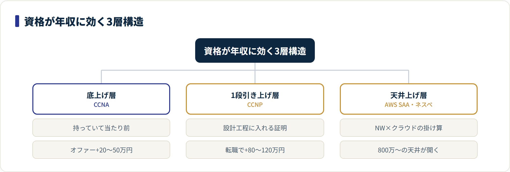 ネットワークエンジニアの資格が年収に効く3層構造を示す分類図。