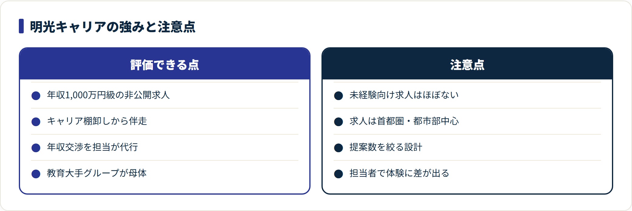 明光キャリアパートナーズの評価できる点と注意点を2列で比較した図。評価できる点は年収1,000万円クラスを含む非公開求人、キャリア棚卸しから始まる伴走型サポート、年収交渉の代行、教育大手グループの母体。注意点は未経験向け求人がほぼないこと、求人が首都圏・都市部中心であること、提案数を絞る設計、担当者による体験の差。