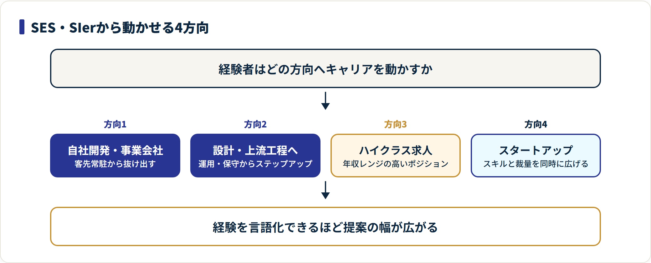 SES・SIerからキャリアを動かせる4方向を示した図。客先常駐から自社開発・事業会社へ移る、運用・保守から設計や上流工程へステップアップする、年収レンジの高いハイクラスポジションを狙う、スタートアップでスキルと裁量を広げるの4つ。