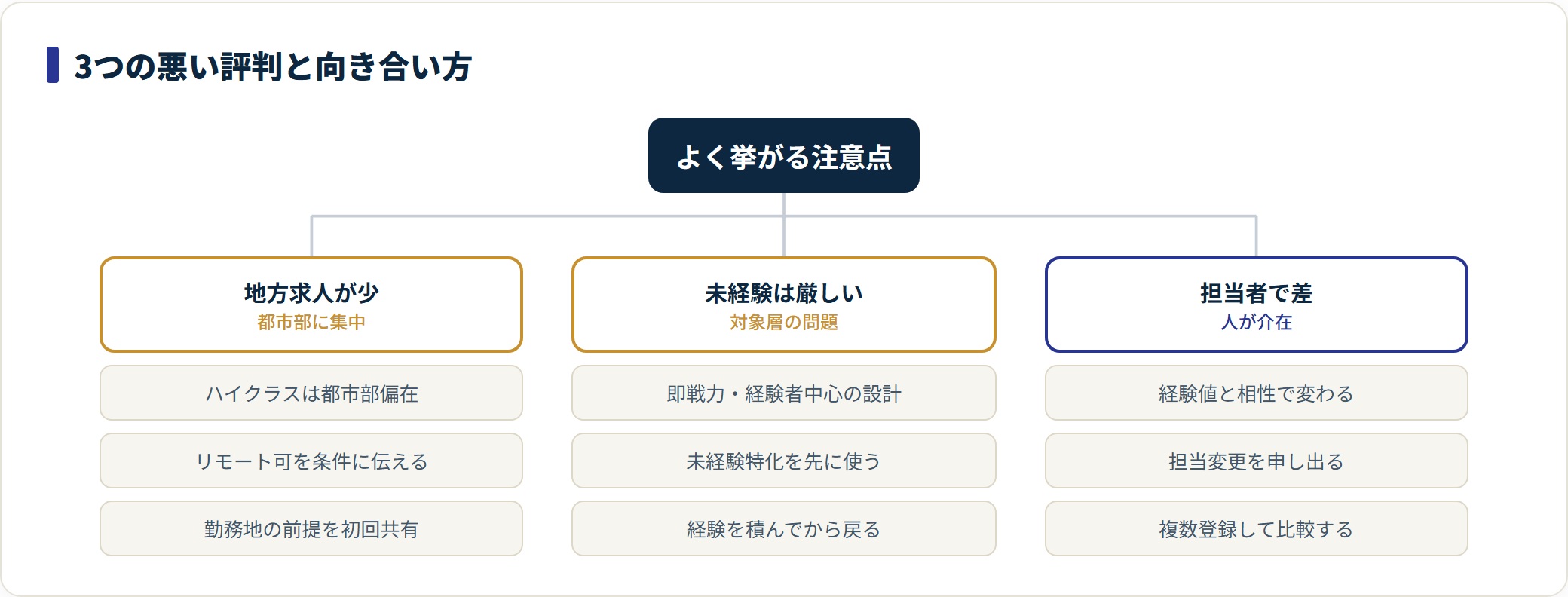明光キャリアパートナーズの悪い評判3つと向き合い方を整理したツリー図。地方求人の少なさはハイクラス求人が都市部に集中する構造でリモート可を条件に伝える、未経験に厳しいのは即戦力中心の対象層の問題で未経験特化を先に使う、担当者の差は担当変更の申し出と複数登録で減らす。