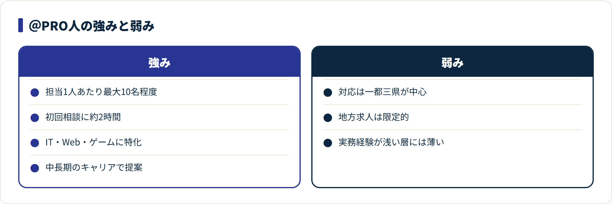 ＠PRO人は担当数を絞った相談品質とIT特化が強みだが、対応エリアが一都三県中心で未経験層には求人が薄いという弱みを対比した図。