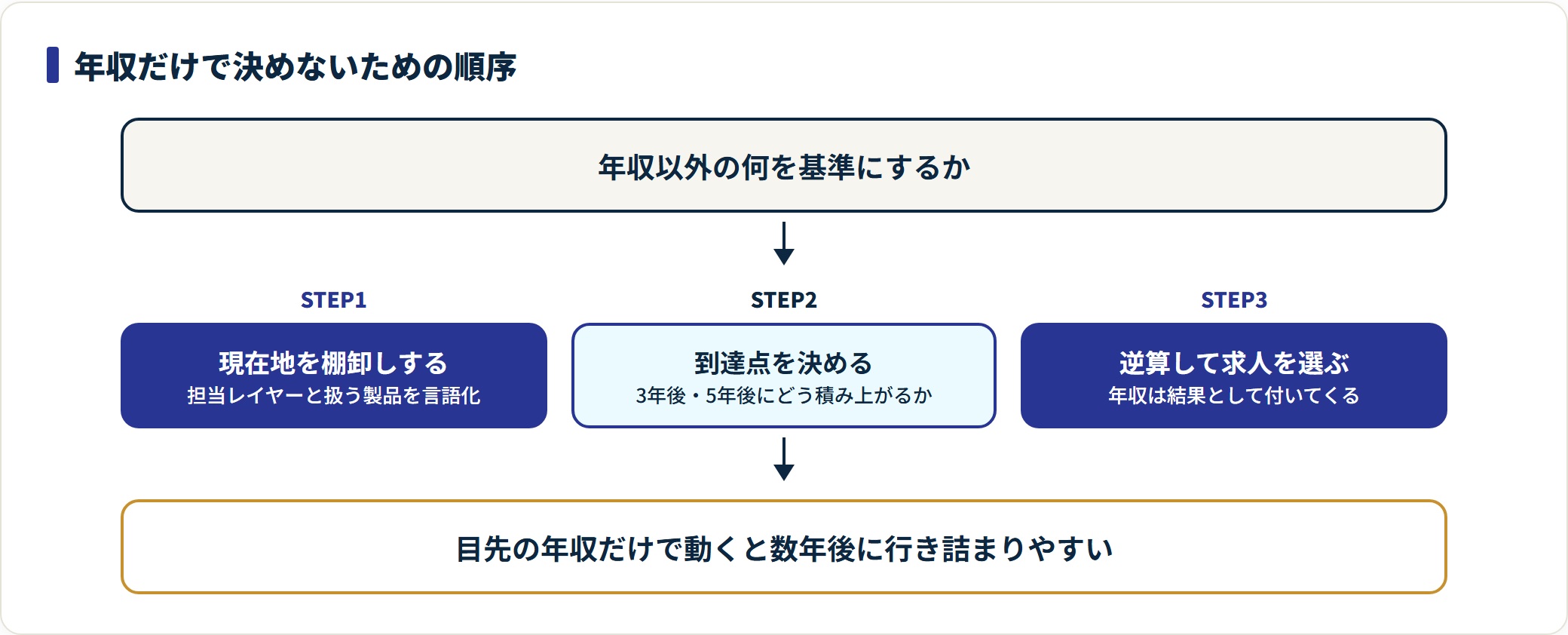 現在地の棚卸しから始め、3年後5年後の到達点を決め、そこから逆算して求人を選ぶ順序を示した手順図。