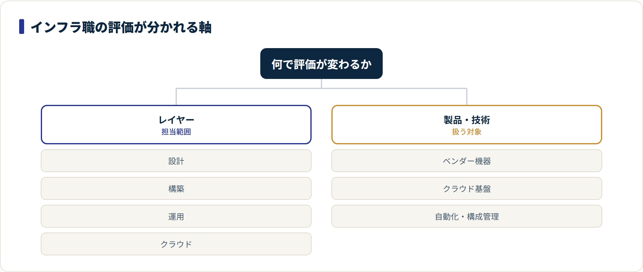 インフラのキャリアは設計・構築・運用・クラウドというレイヤーと扱う製品で評価が変わるため、担当者の理解度が提案の質を左右することを示した分類図。