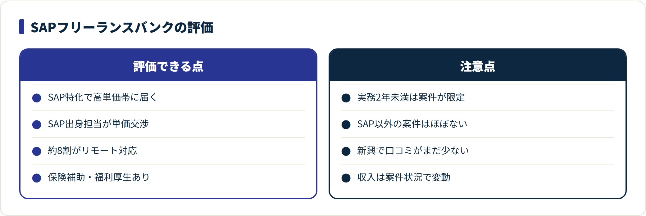 SAPフリーランスバンクの評価できる点と注意点を2列で比較した図。評価できる点はSAP特化で高単価帯の案件に届くこと、SAP出身担当による単価交渉と契約代行、約8割がリモート対応、保険補助や福利厚生。注意点は実務経験が浅いと案件が限られる、SAP以外は扱わない、2024年開始で口コミが少ない、収入が案件状況で変動する。