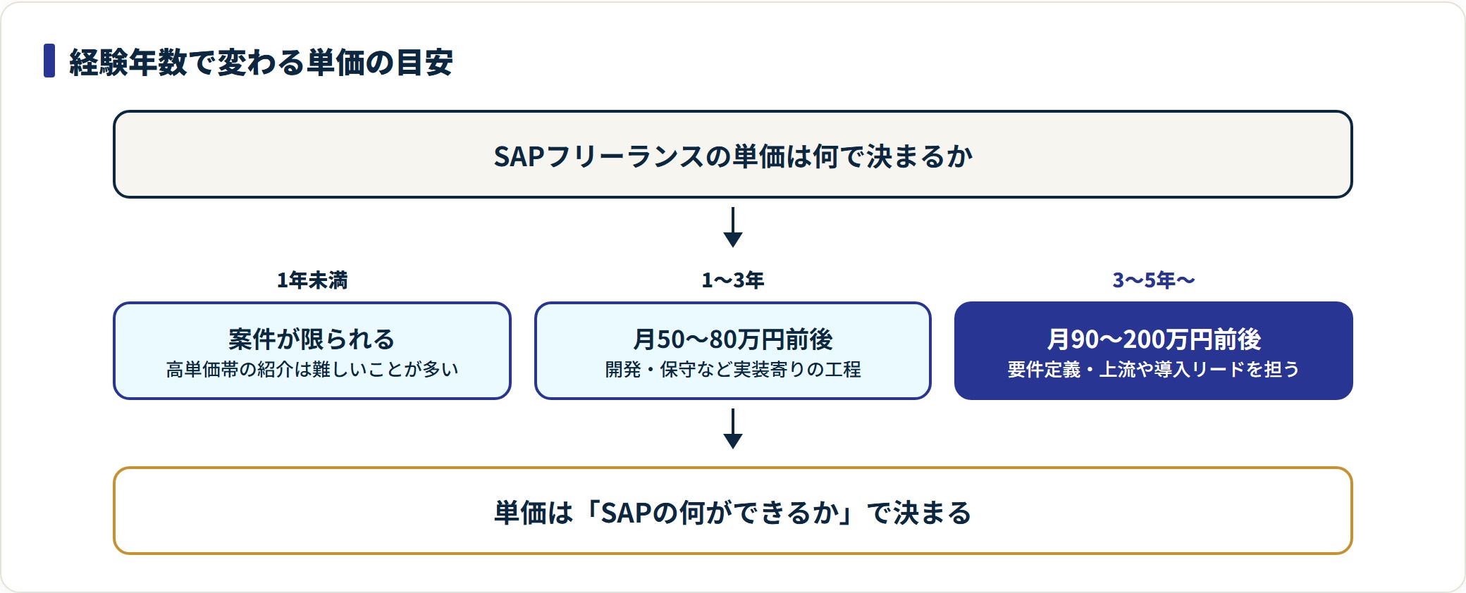 SAPフリーランスの単価が経験年数と担当工程で変わることを示した図。実務1年未満は案件が限られ、1〜3年は月50〜80万円前後で開発・保守など実装寄り、3〜5年以上は月90〜200万円前後で要件定義や上流、導入リードを担えるほど上がりやすい。