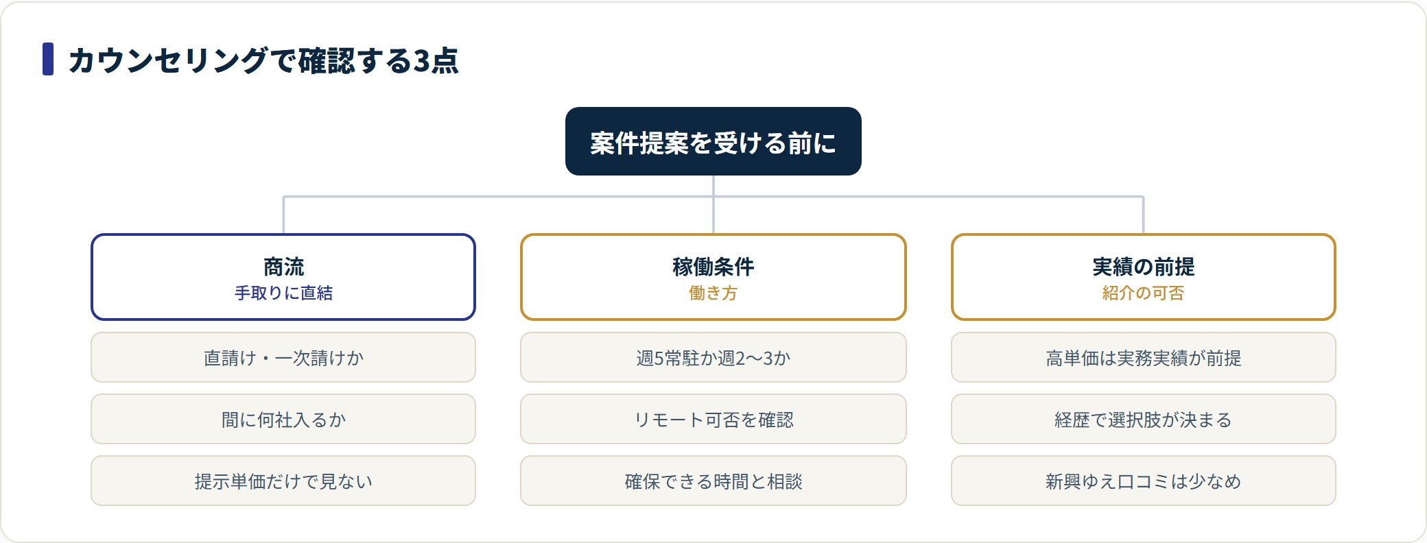SAPフリーランスバンクのカウンセリングで確認したい3点を整理したツリー図。商流は直請けか間に何社入るかで手取りが変わり、稼働条件は週5常駐か週2〜3かとリモート可否、実績の前提として高単価案件は実務経験が求められ経歴が選択肢を決める。