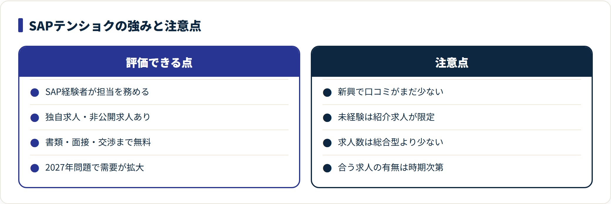 SAPテンショクの評価できる点と注意点を2列で比較した図。評価できる点はSAP経験者がアドバイザーを務めること、独自求人と非公開求人、書類添削から面接対策・年収交渉まで完全無料、2027年問題による需要拡大。注意点は2024年開始で口コミが少ないこと、未経験は紹介求人が限られること、求人数が総合型より少ないこと、合う求人の有無が時期に左右されること。