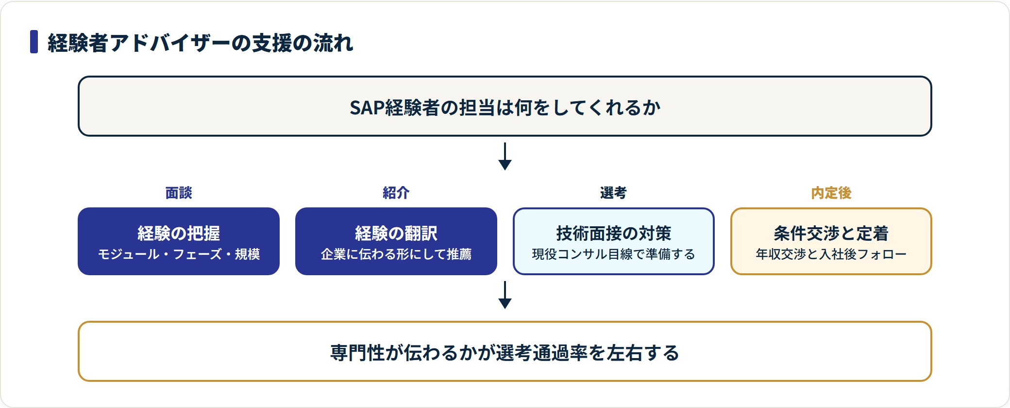 SAP経験者アドバイザーによる支援の流れを4段階で示した図。面談で担当モジュールやフェーズ・規模を把握し、企業に伝わる形へ翻訳して求人を紹介し、現役コンサル目線で技術面接を対策し、内定後は年収交渉と入社後フォローまで支援する。