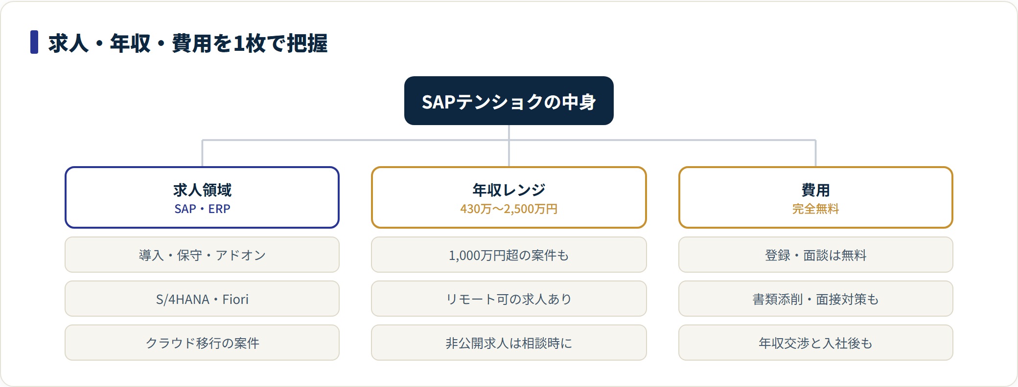 SAPテンショクの求人領域・年収レンジ・費用を整理したツリー図。求人はSAP・ERPの導入や保守、アドオン開発、S/4HANAやFiori、クラウド移行案件まで。年収レンジは430万〜2,500万円で1,000万円超やリモート可の求人も含む。費用は登録から入社後フォローまで完全無料。